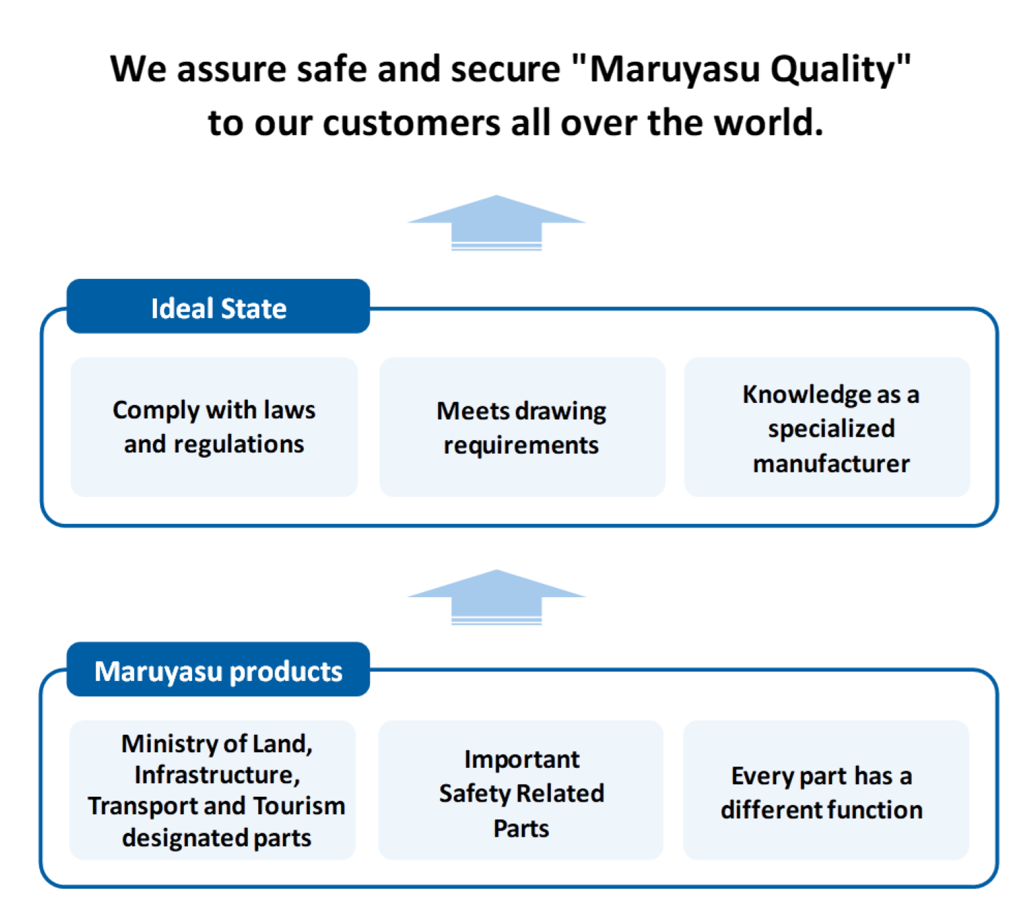 We assure safe and secure 