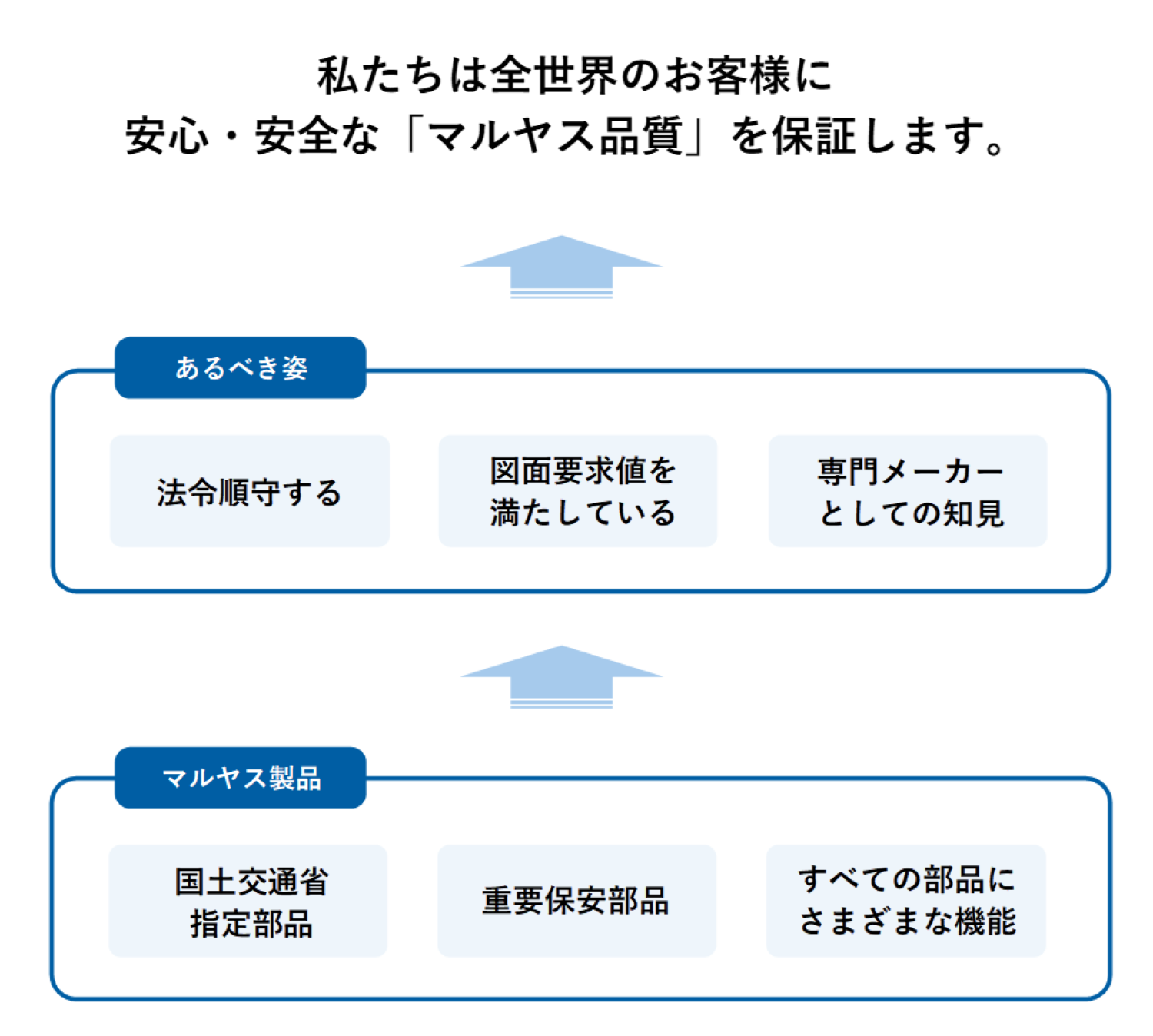 私たちは全世界のお客様に安心・安全な「マルヤス品質」を保証します。