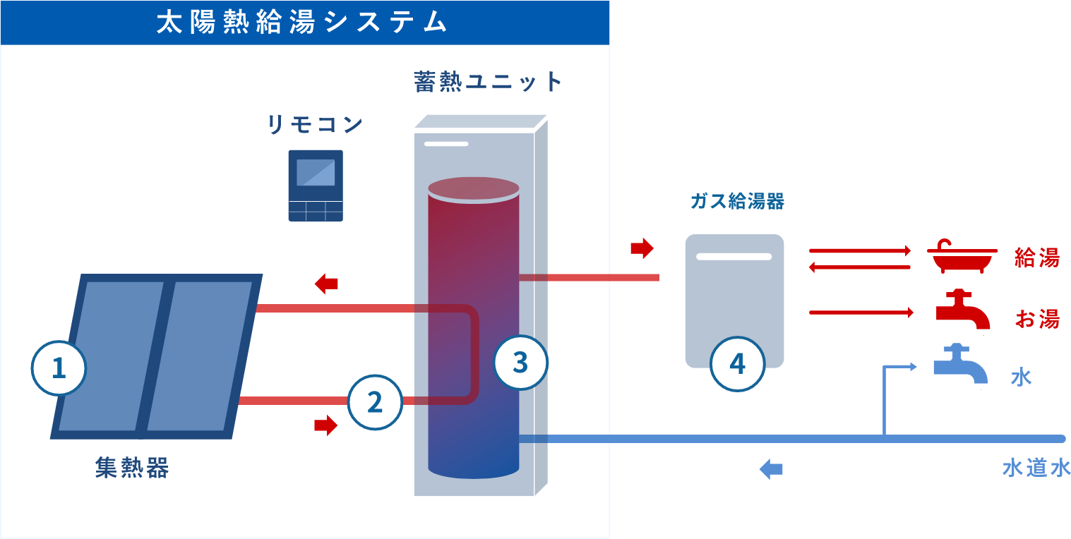 太陽熱給湯システム