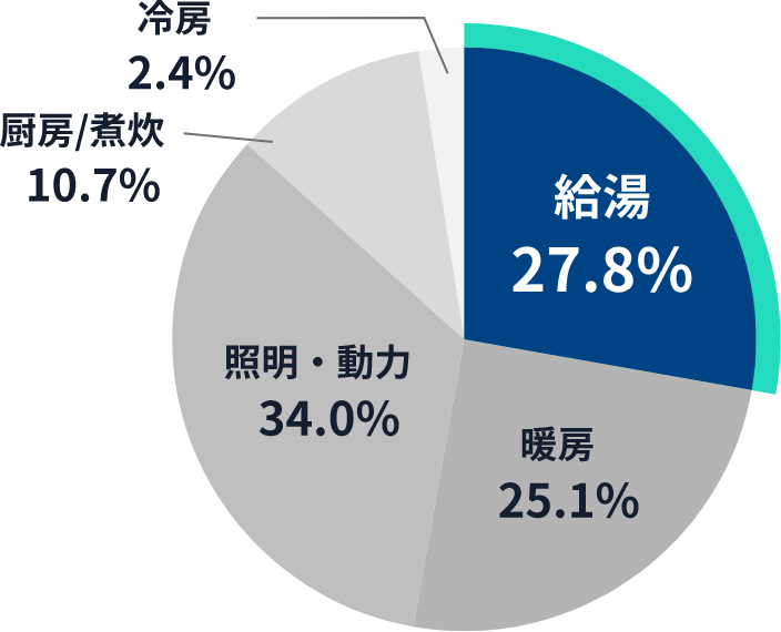 戸建住宅におけるエネルギー使用割合